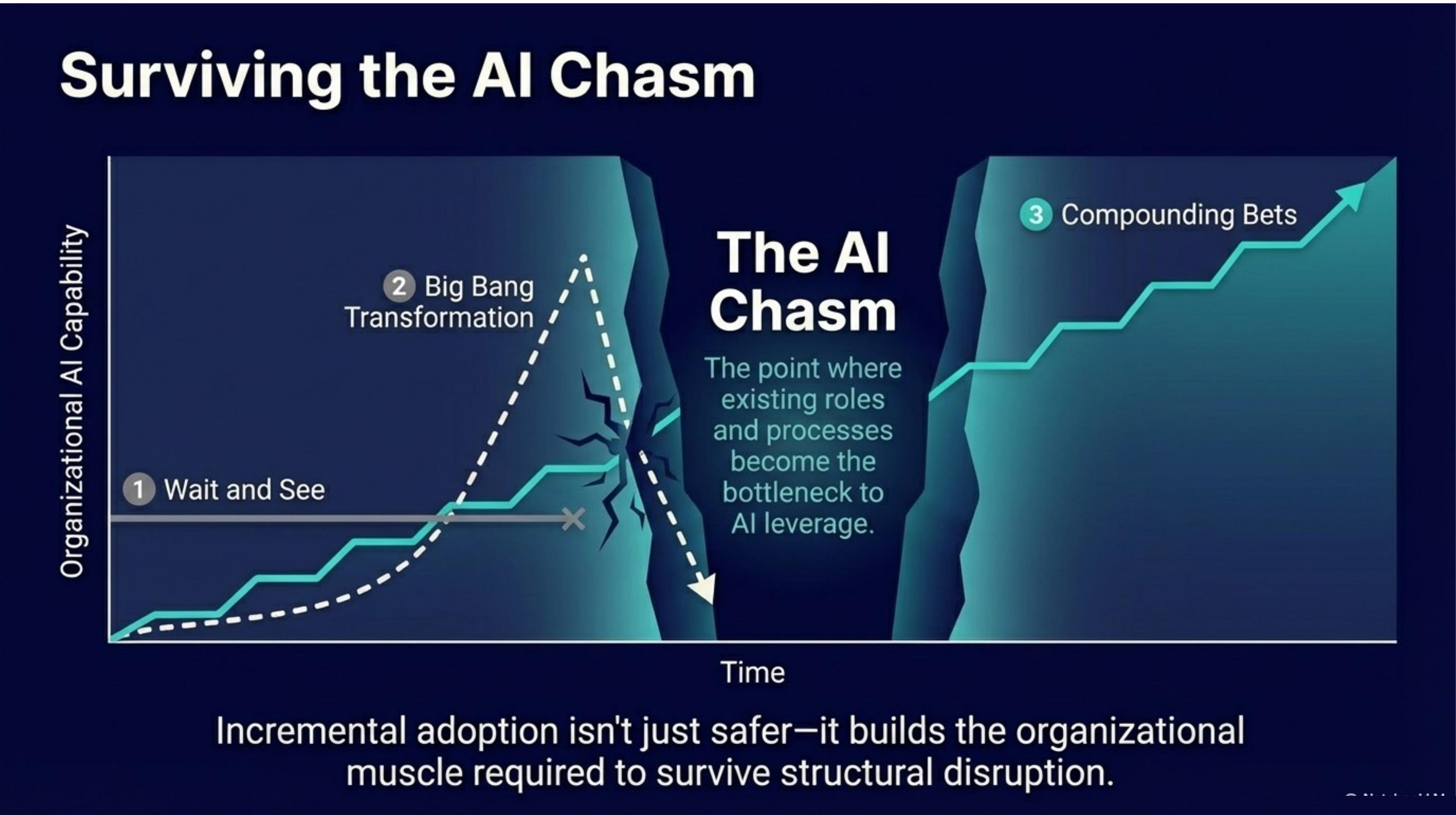 The AI strategy gap