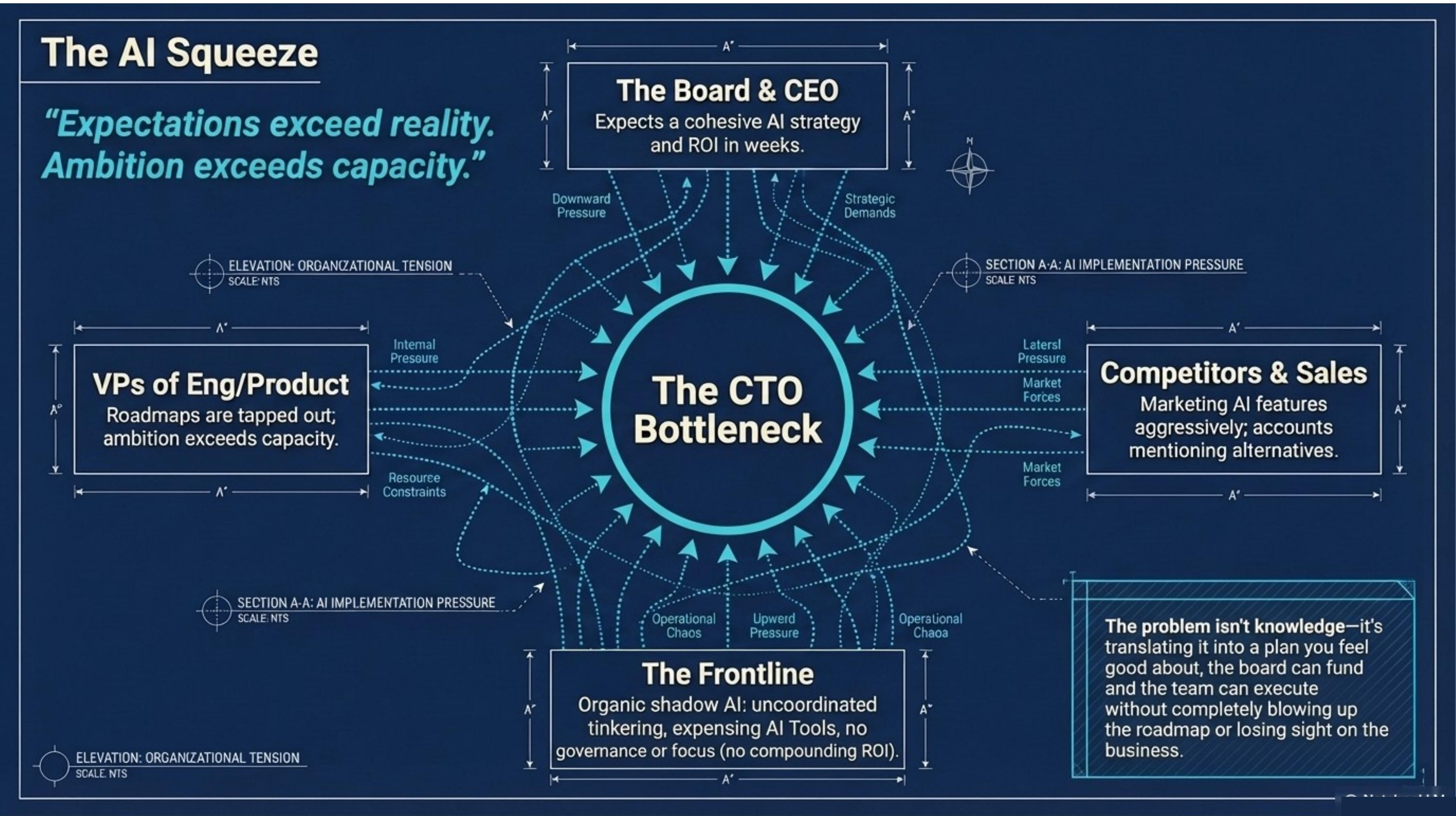 The CTO Bottleneck - squeezed from every direction